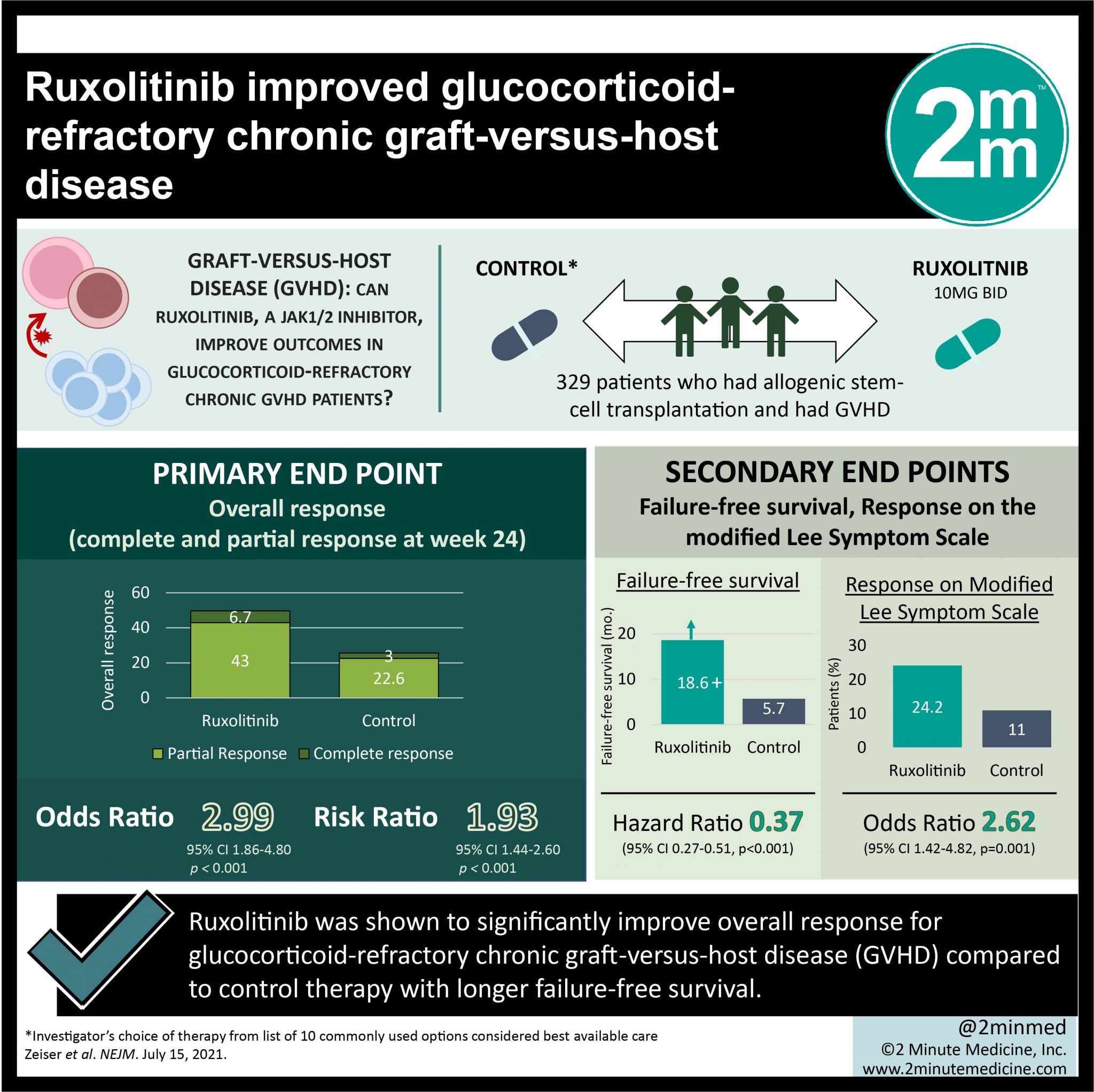 #VisualAbstract: Ruxolitinib Improved Glucocorticoid-refractory Chronic ...