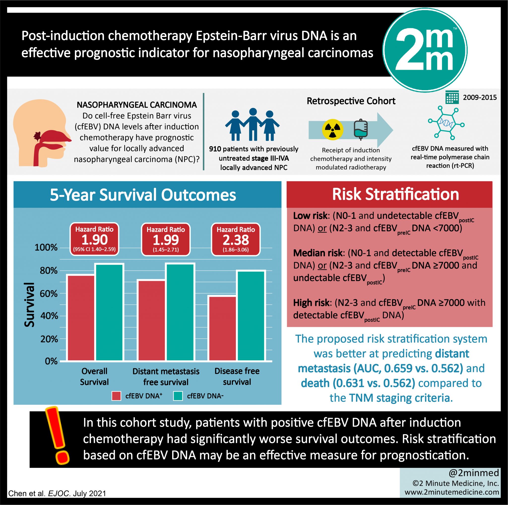 #VisualAbstract: Post-induction chemotherapy Epstein-Barr virus DNA is ...