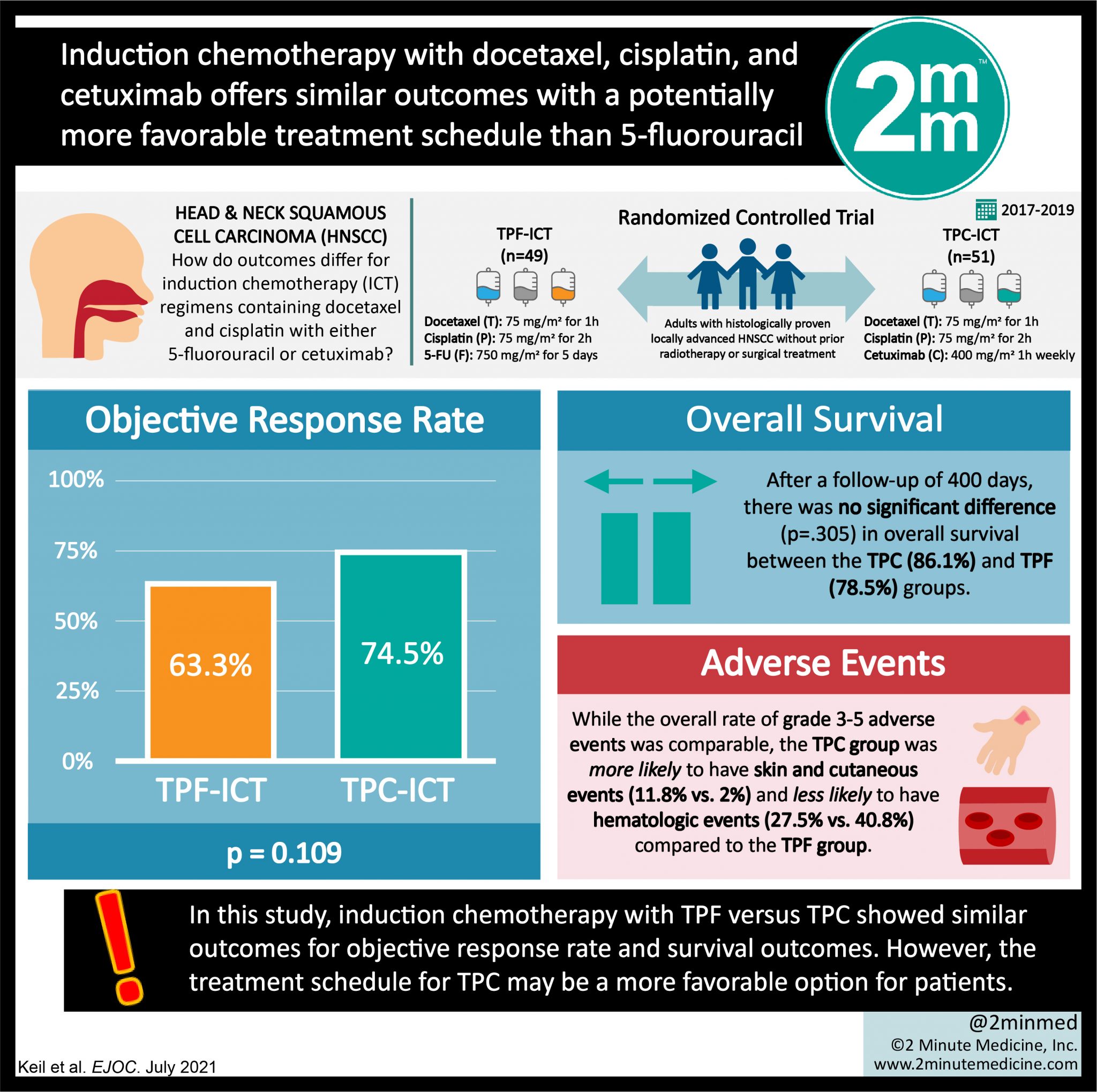 #VisualAbstract: Induction chemotherapy with docetaxel, cisplatin, and ...