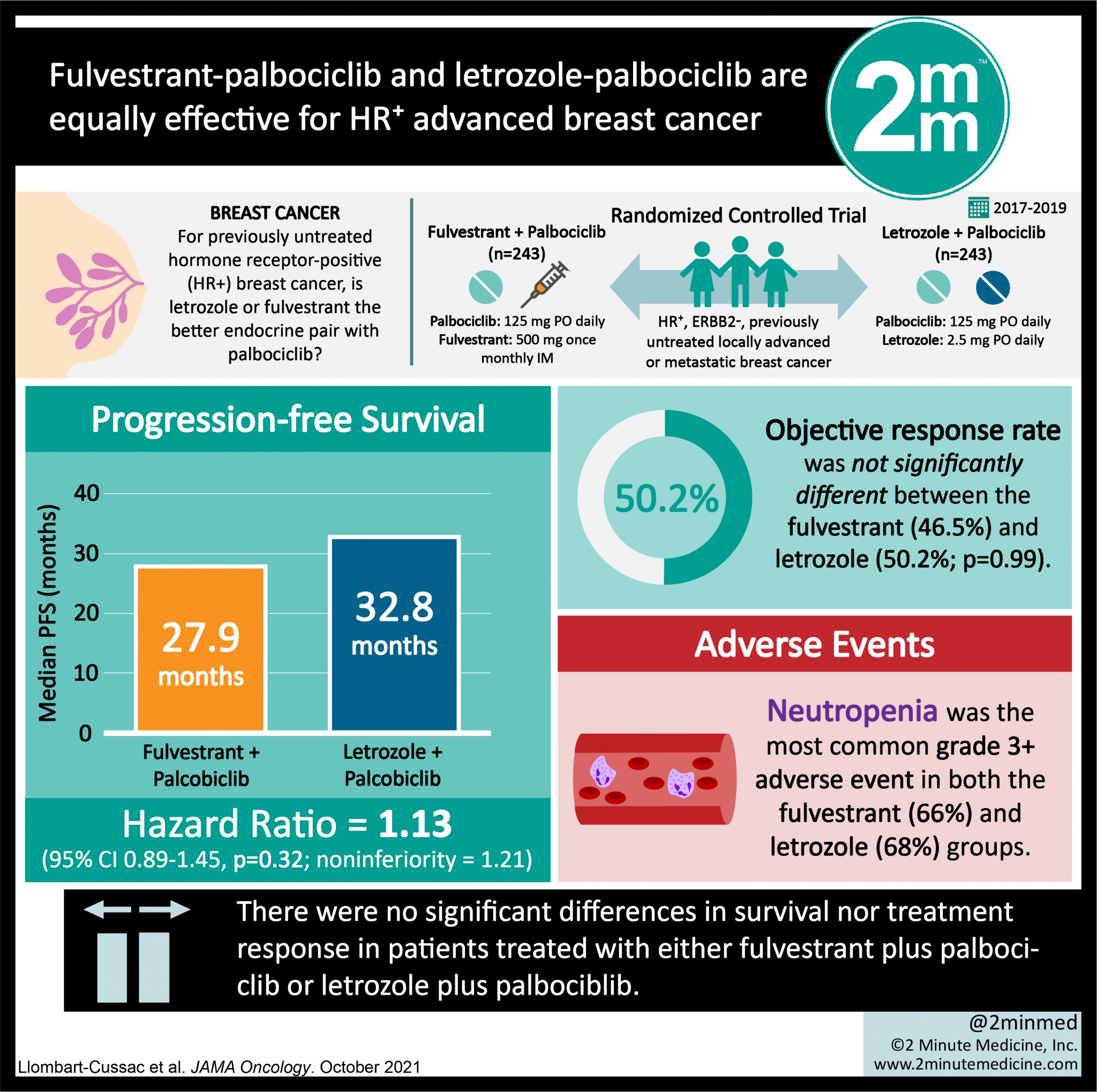 #VisualAbstract: Fulvestrant-palbociclib and letrozole-palbociclib are ...