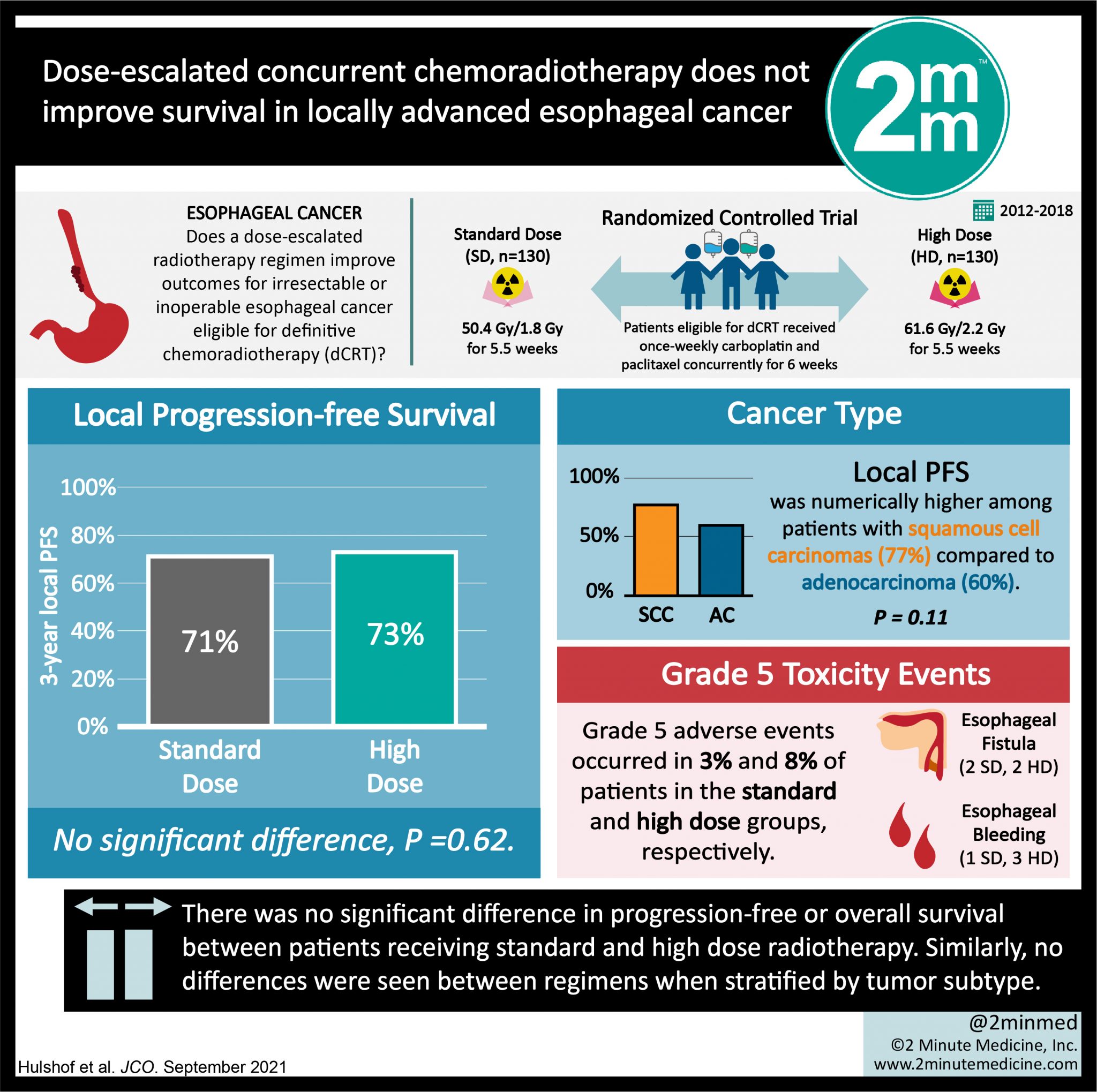 #VisualAbstract: Dose-escalated concurrent chemoradiotherapy does not ...