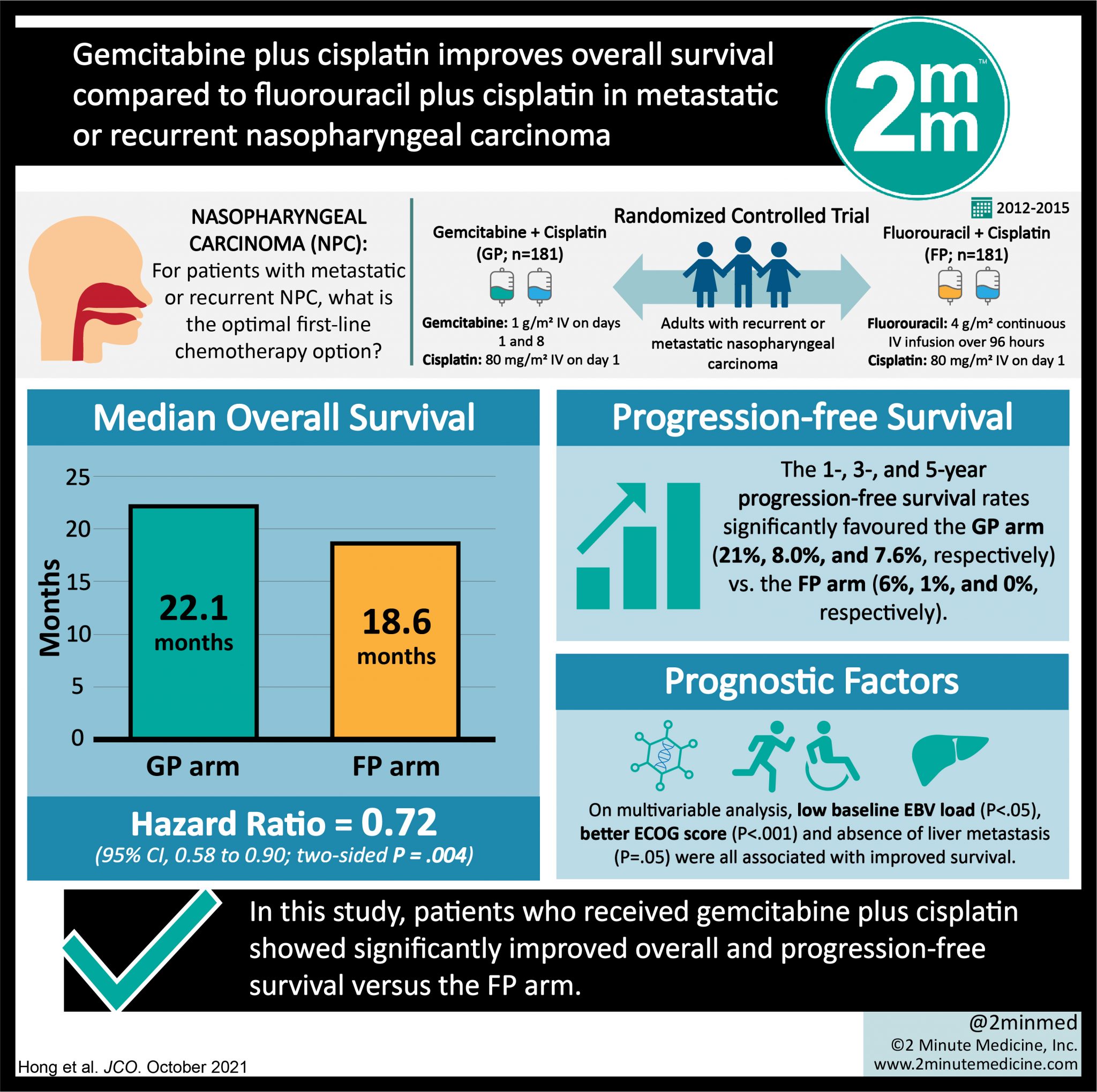 #VisualAbstract: Gemcitabine plus cisplatin improves overall survival ...