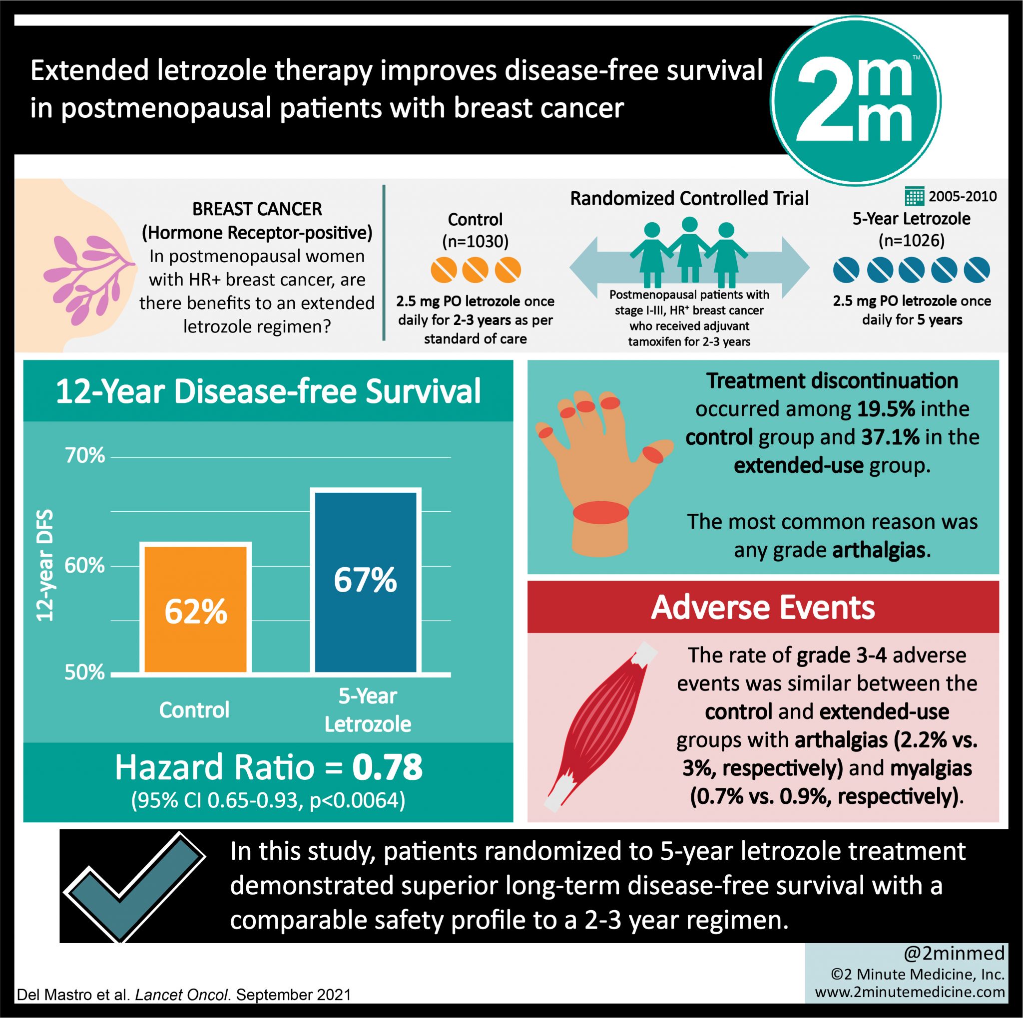 #VisualAbstract: Extended letrozole therapy improves disease-free ...