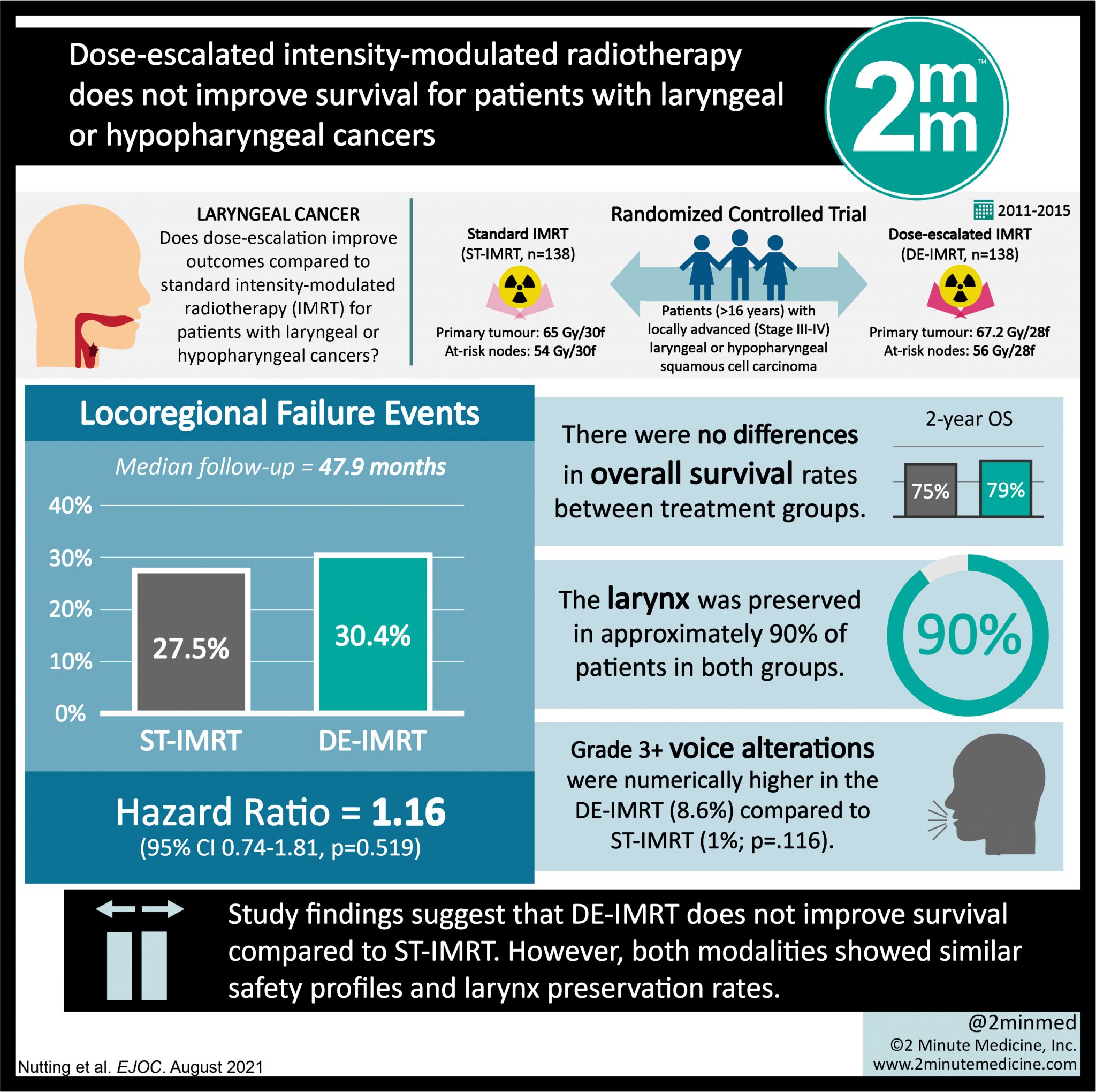 #VisualAbstract: Dose-escalated intensity-modulated radiotherapy does ...