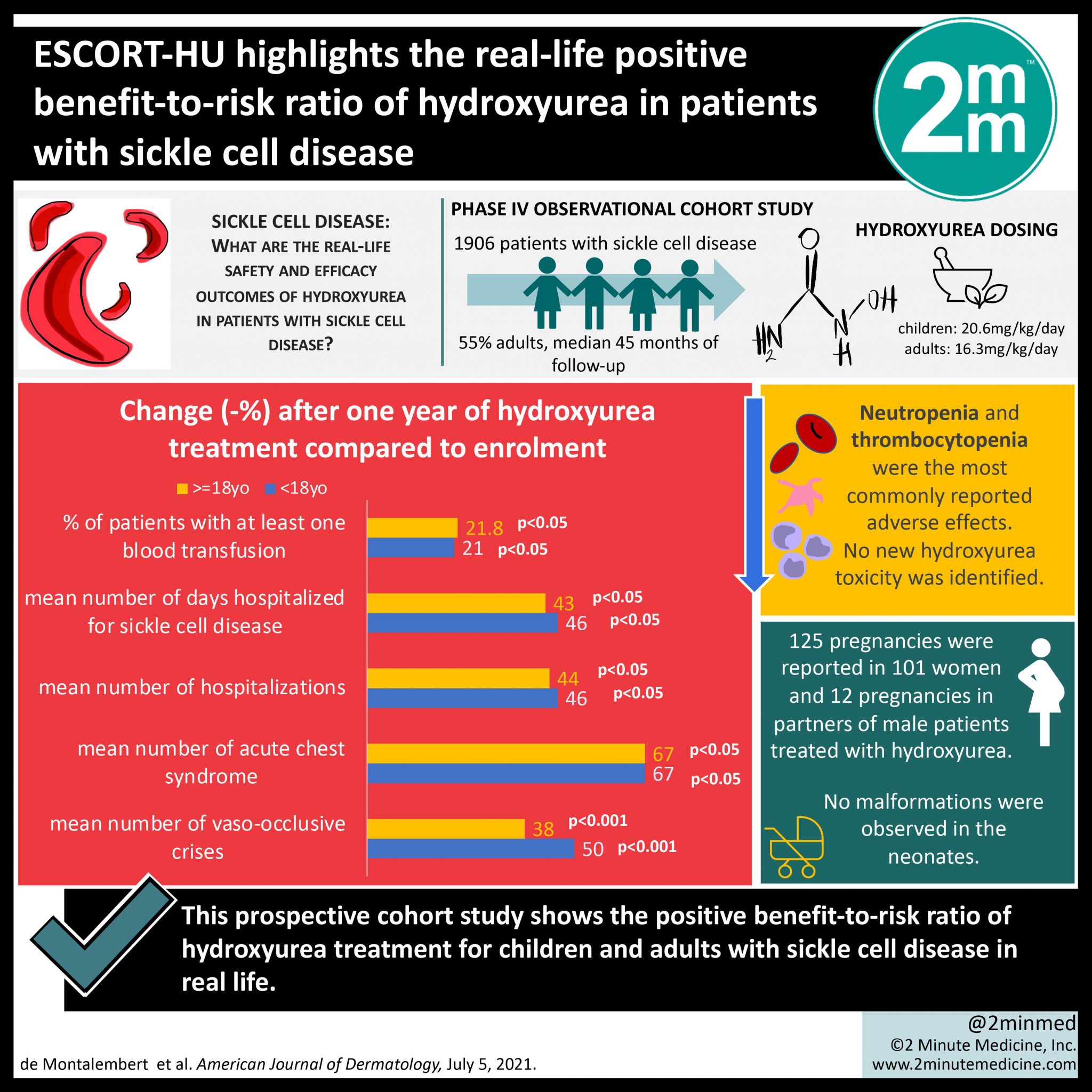 Visualabstract Escort Hu Highlights The Real Life Positive Benefit To Risk Ratio Of Hydroxyurea 5941