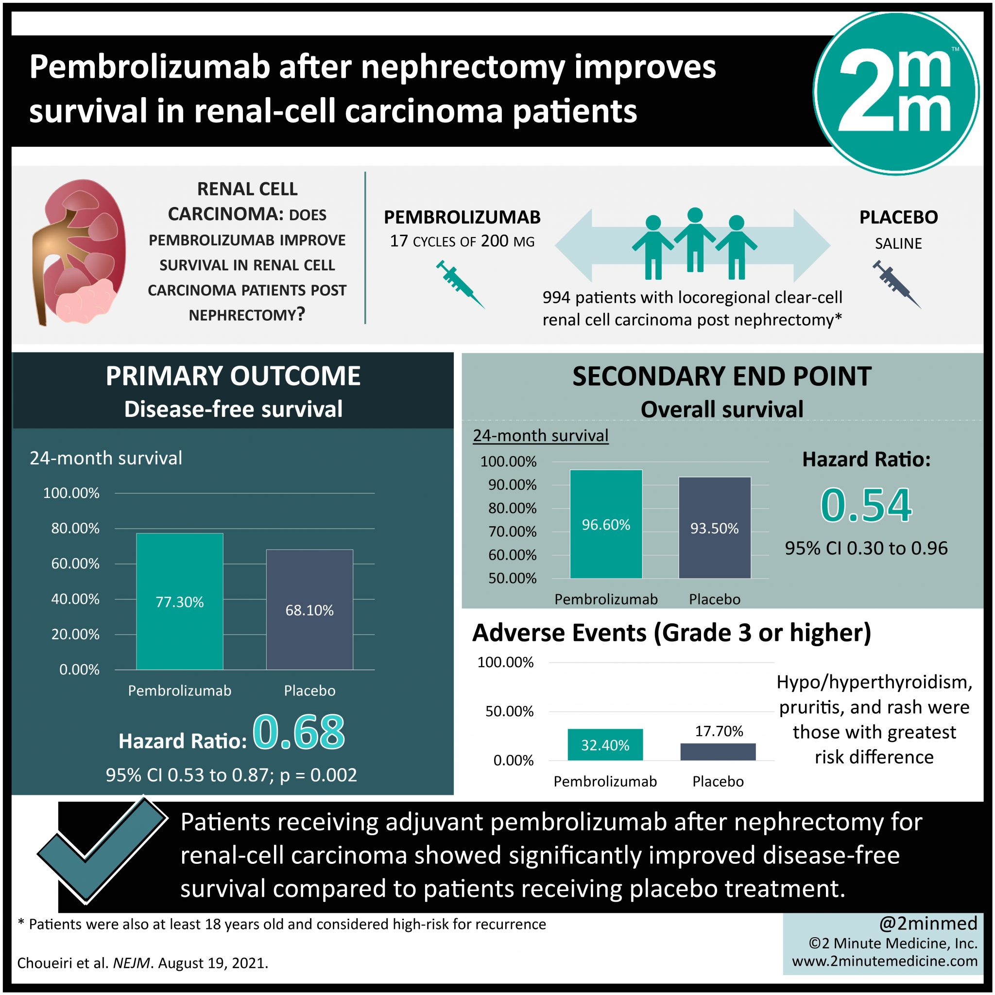 #VisualAbstract: Pembrolizumab After Nephrectomy Improves Survival In ...