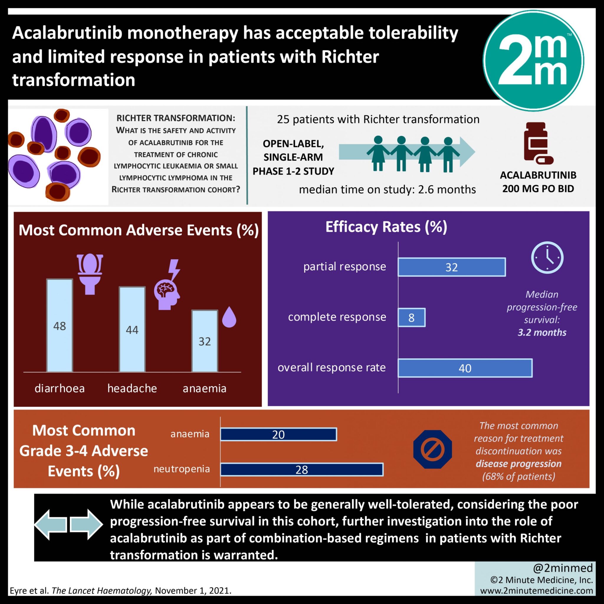 #VisualAbstract Acalabrutinib monotherapy has acceptable tolerability ...