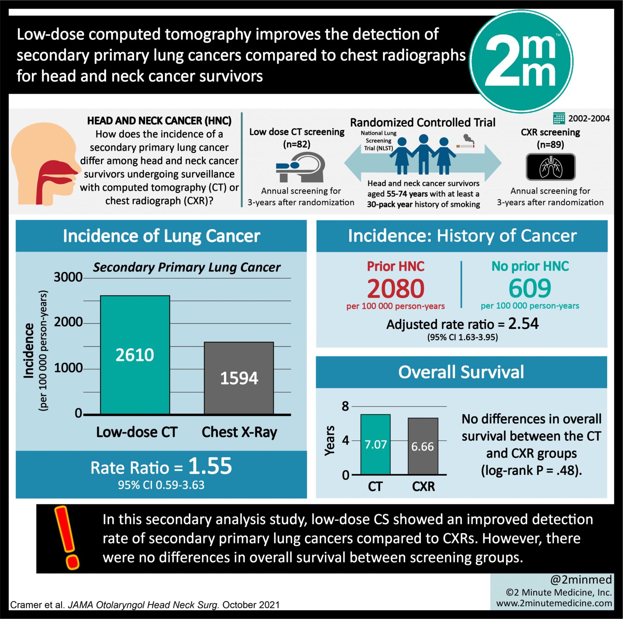 #VisualAbstract: Low-dose computed tomography improves the detection of ...