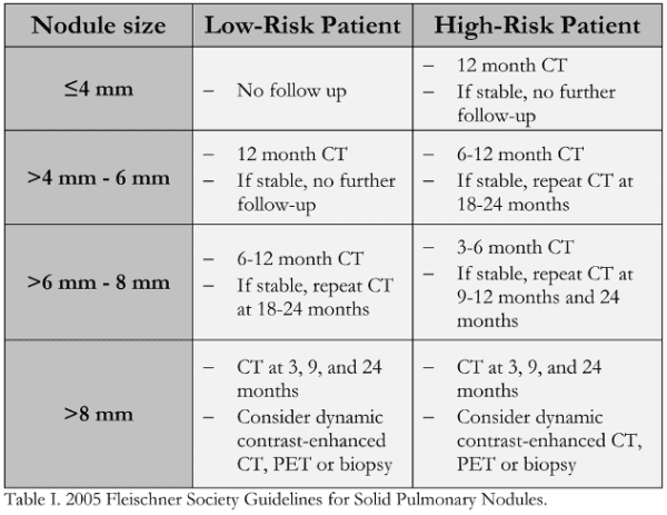 Fleischner Society Guidelines, 2005 Statement: Limited CT follow-up ...