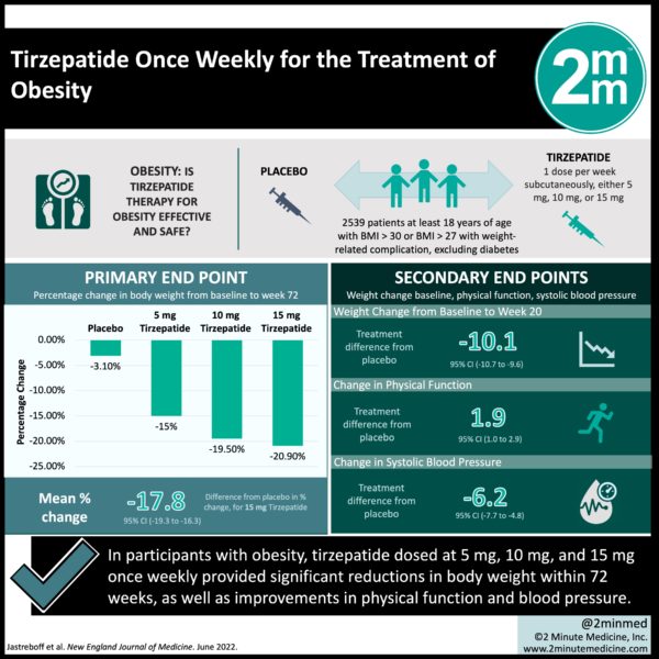 #VisualAbstract: Tirzepatide Once Weekly For The Treatment Of Obesity ...