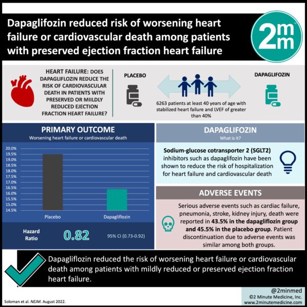 #VisualAbstract: Dapaglifozin Reduced Risk Of Worsening Heart Failure ...