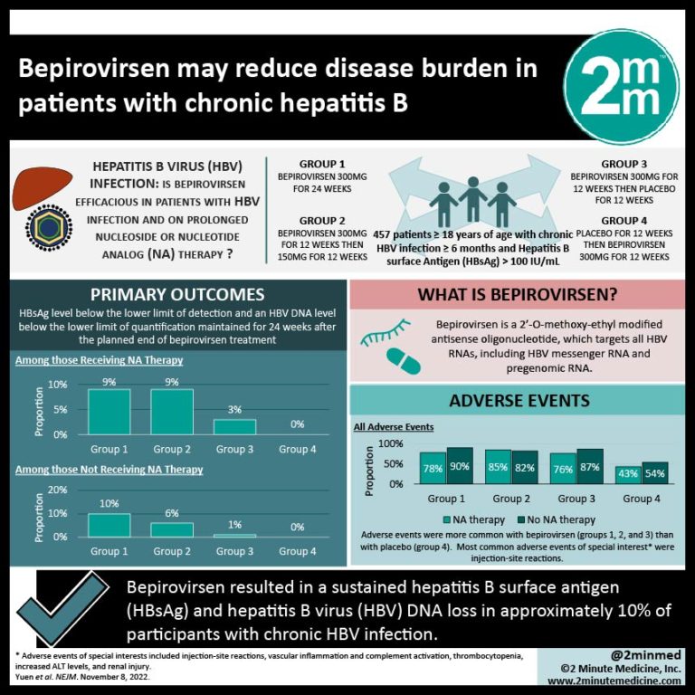 #VisualAbstract: Bepirovirsen May Reduce Disease Burden In Patients ...