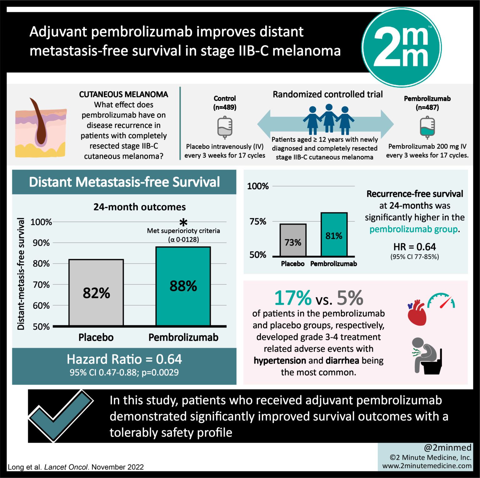 #VisualAbstract: Adjuvant pembrolizumab improves distant metastasis ...