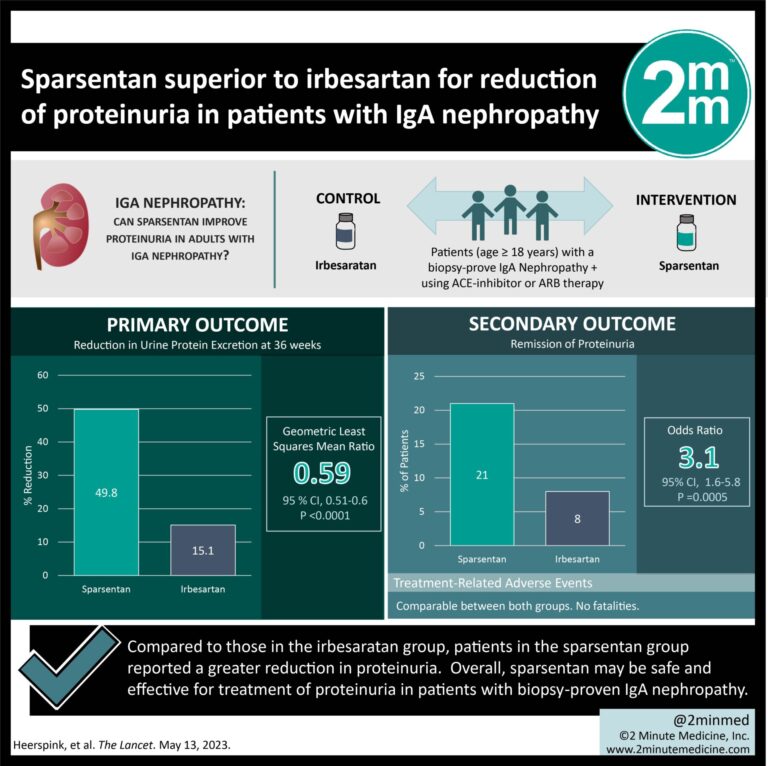 #VisualAbstract: Sparsentan Superior To Irbesartan For Reduction Of ...