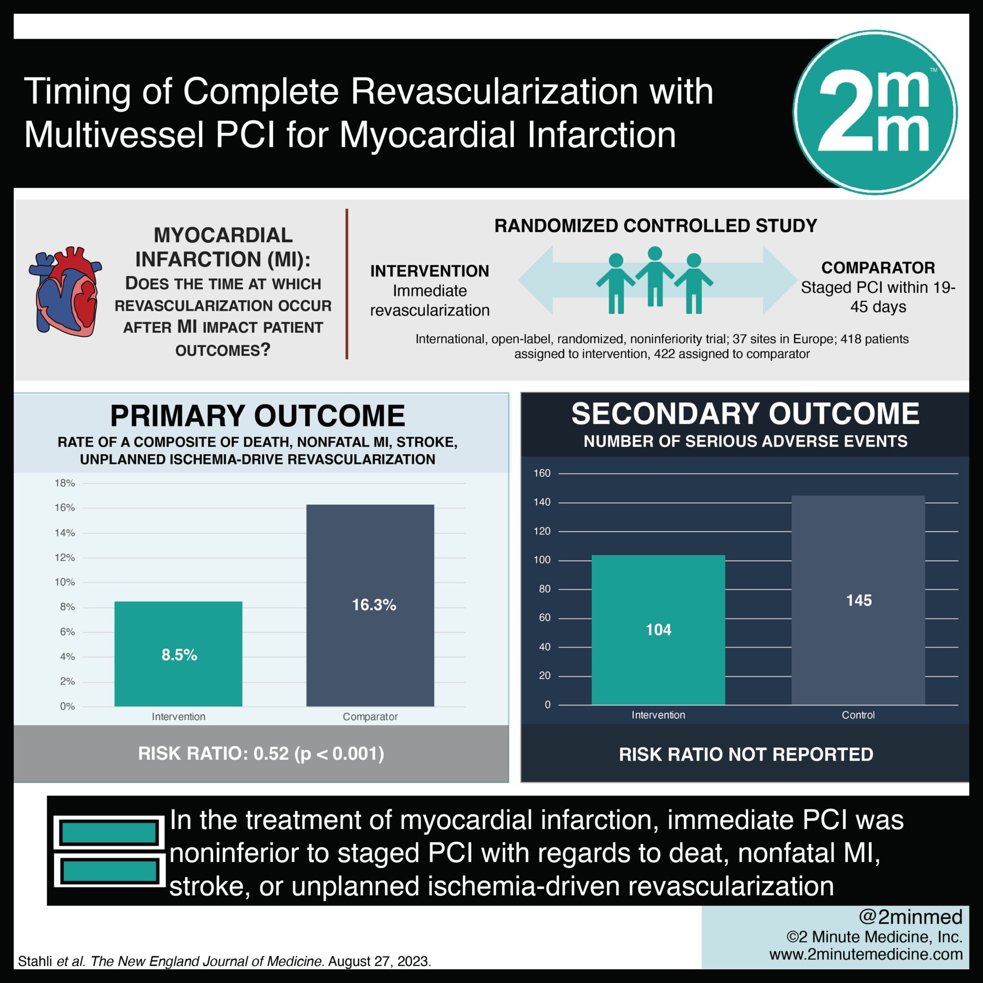 #VisualAbstract: Timing of Complete Revascularization with Multivessel ...