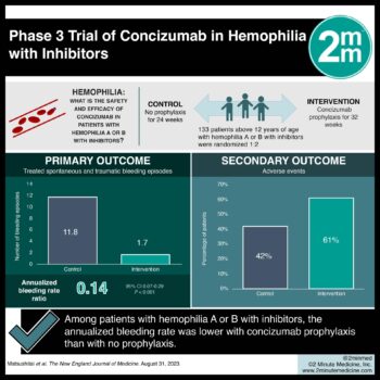 #VisualAbstract: Phase 3 Trial Of Concizumab In Hemophilia With ...