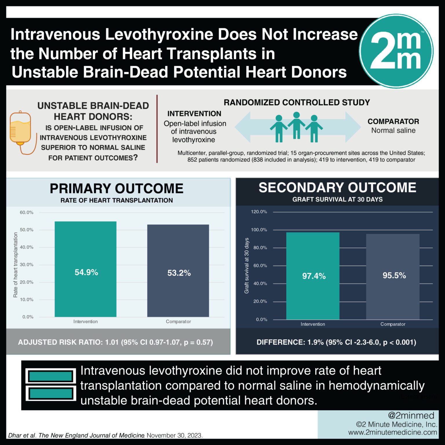 visualabstract-intravenous-levothyroxine-does-not-increase-the-number