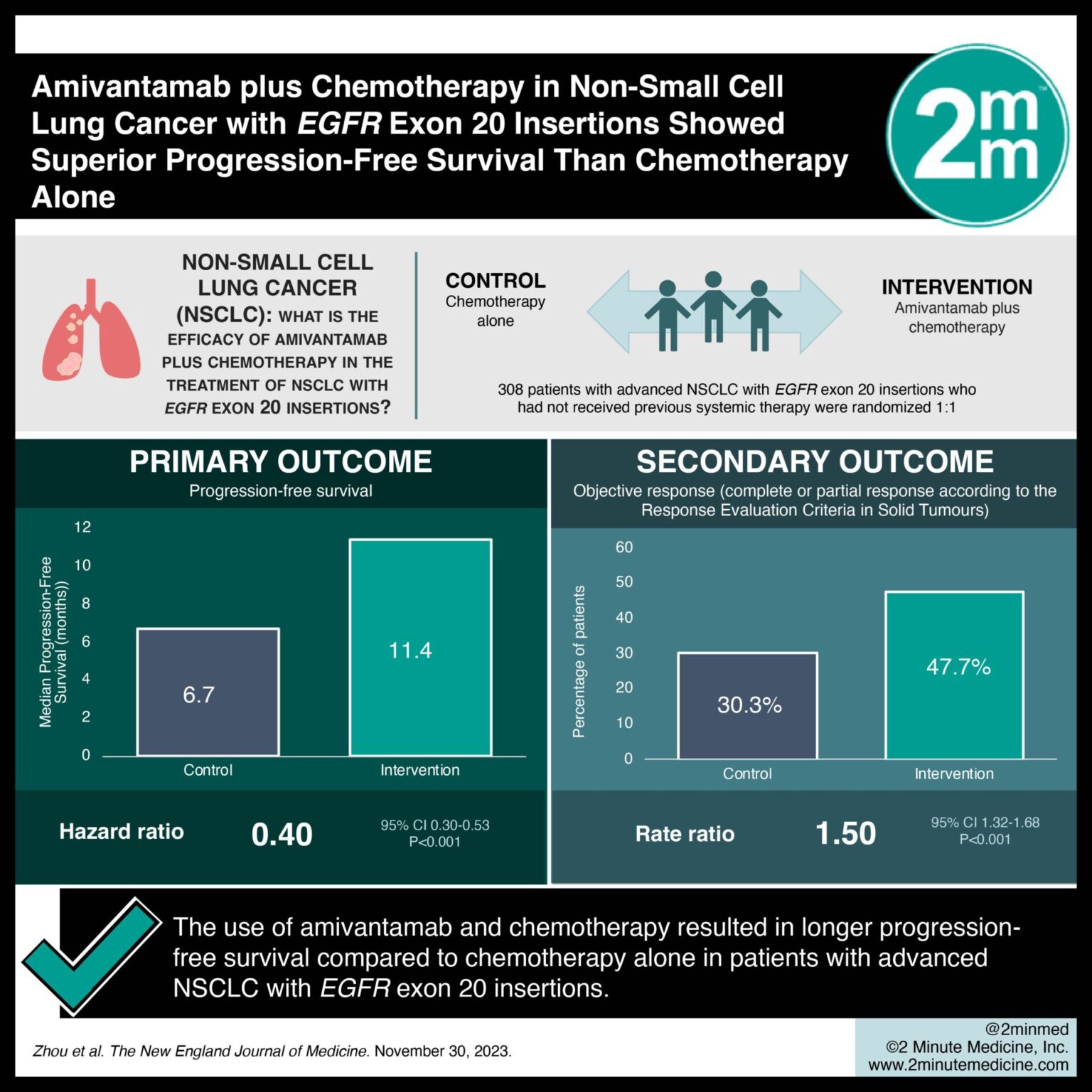 #VisualAbstract: Amivantamab plus Chemotherapy in Non-Small Cell Lung ...