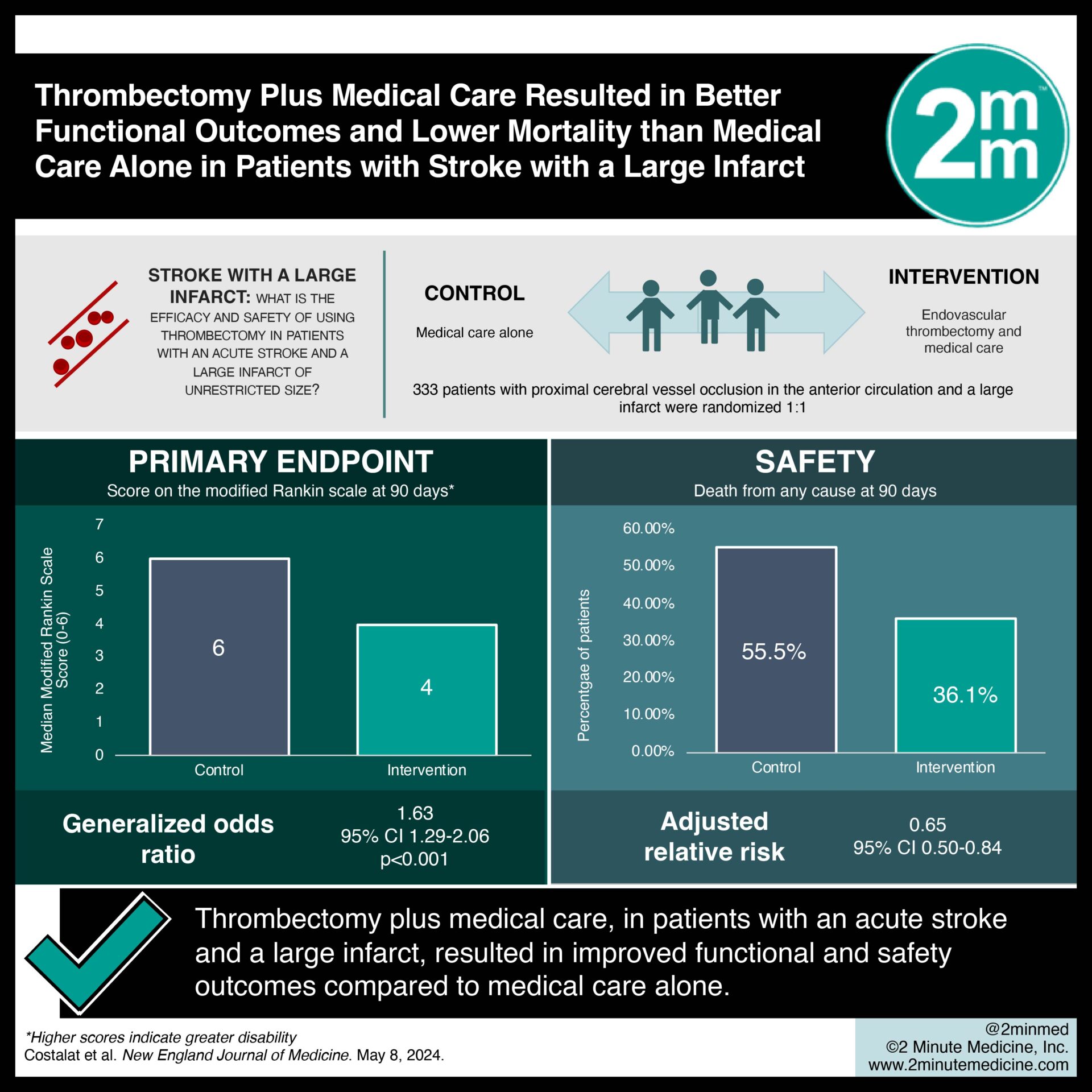 #VisualAbstract: Thrombectomy Plus Medical Care Resulted in Better ...