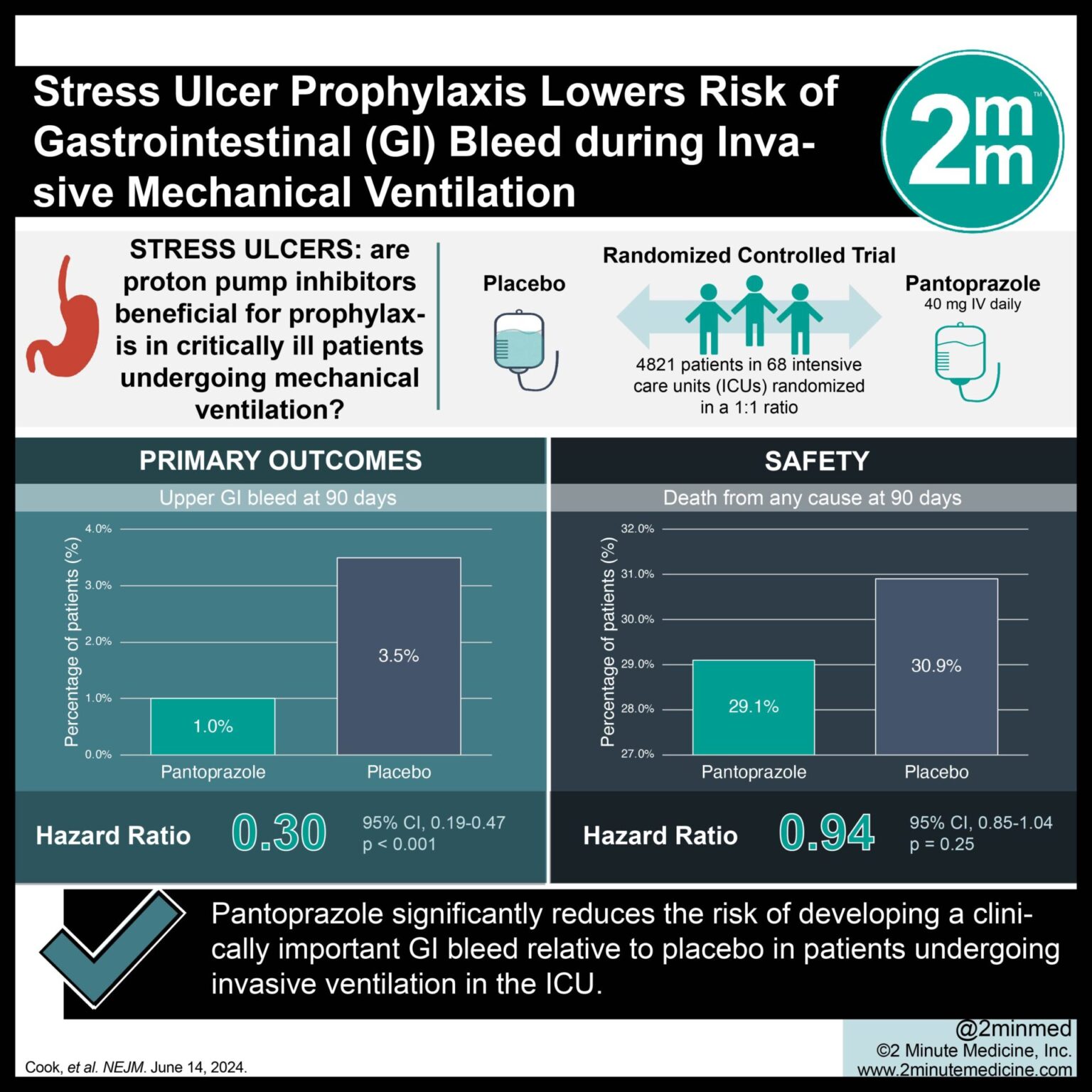 #VisualAbstract: Stress Ulcer Prophylaxis Lowers Risk of ...