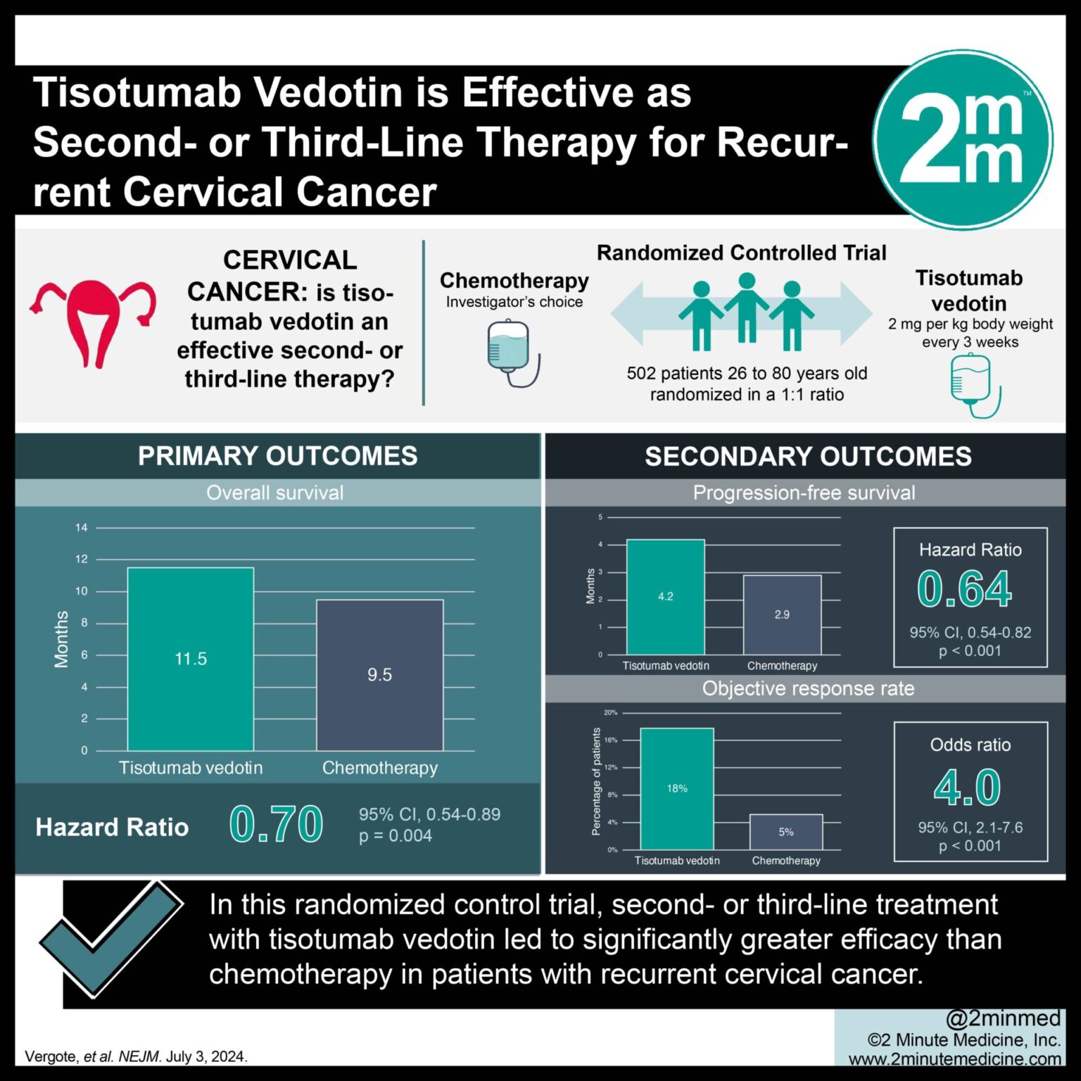 VisualAbstract Tisotumab Vedotin Is Effective As Second Or Third   2MM 07.07.24 1 Astrid CervicalCancer 1536x1536 