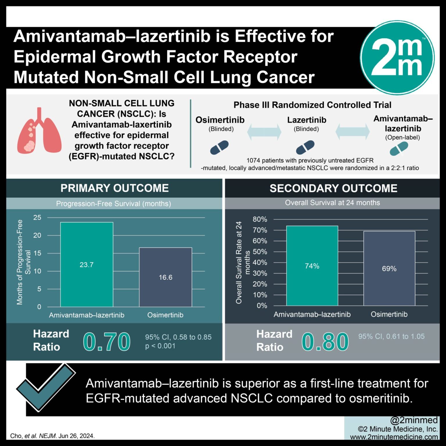 #VisualAbstract Amivantamab-lazertinib is Effective for Epidermal ...