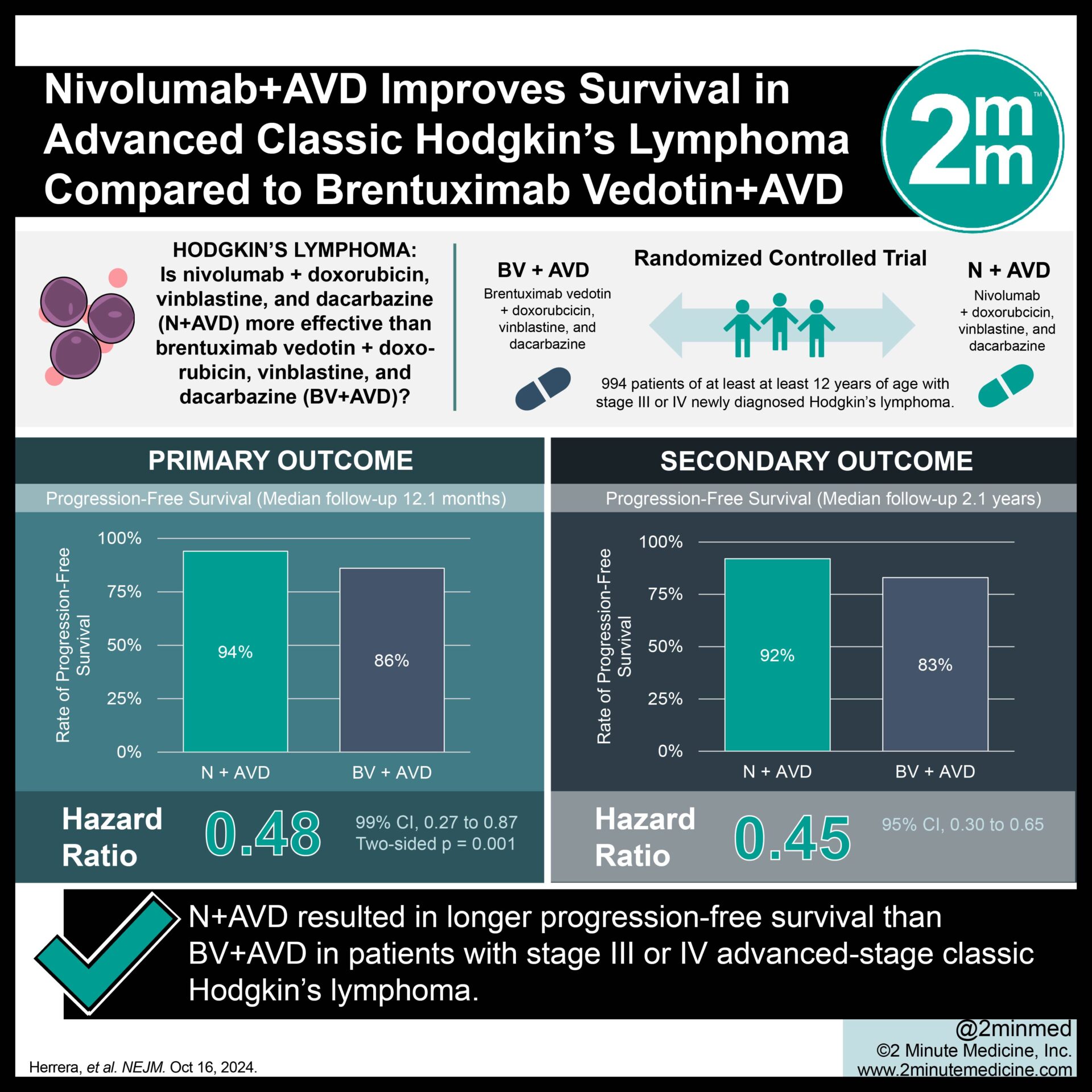 Nivolumab+AVD Improves Survival in  Advanced Classic Hodgkin’s Lymphoma Compared to Brentuximab Vedotin+AVD